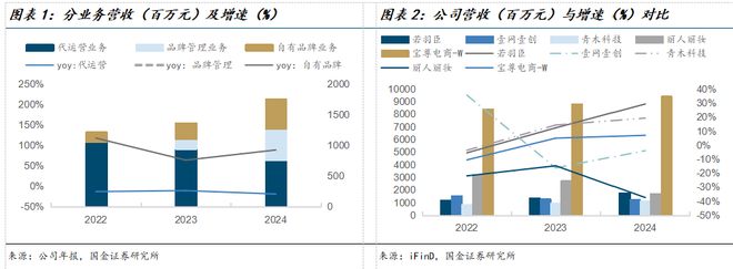 若羽臣公司深度研究：新枝已绽华斐启新纪元PG电子麻将胡了2模拟器国金纺服杨欣｜(图7)